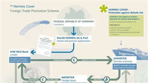 hermes loan|Export Credit Agency Supported Financing .